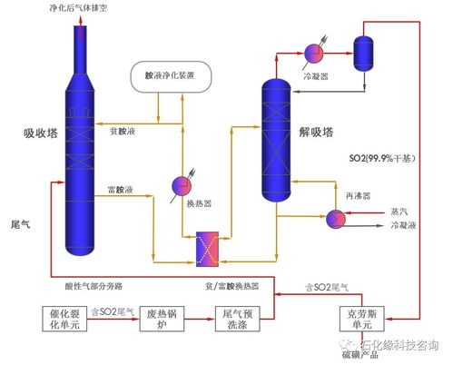 活性炭脱硫脱硝工艺流程图