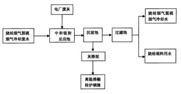 烧结烟气脱硫脱硝参数