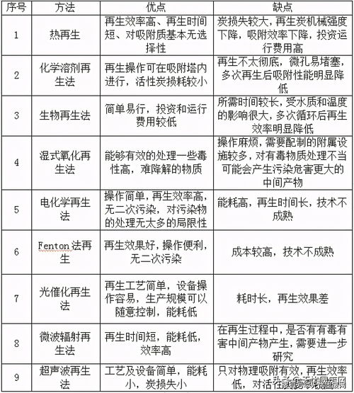 应用活性炭的原因