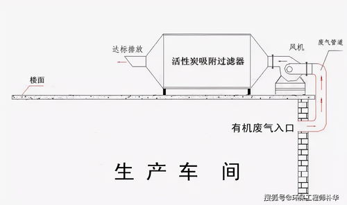 vocs用活性炭吸附